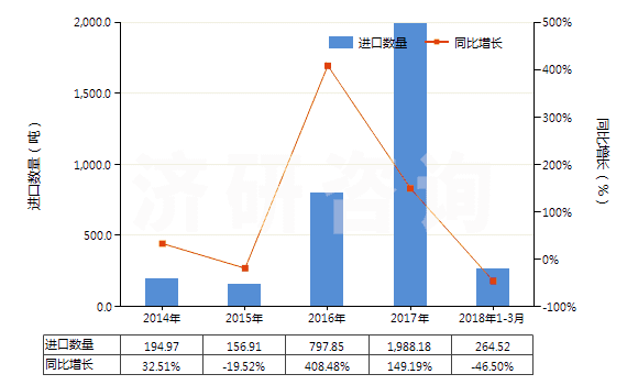 2014-2018年3月中國型模底板(HS84802000)進口量及增速統(tǒng)計